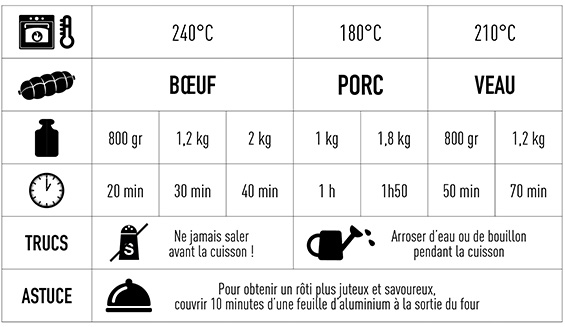 Tableau des températures de cuisson à coeur des viandes.. GUSTOR